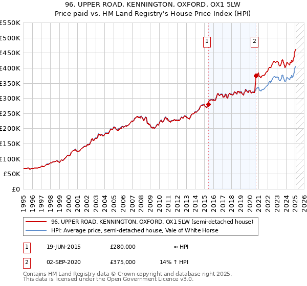 96, UPPER ROAD, KENNINGTON, OXFORD, OX1 5LW: Price paid vs HM Land Registry's House Price Index