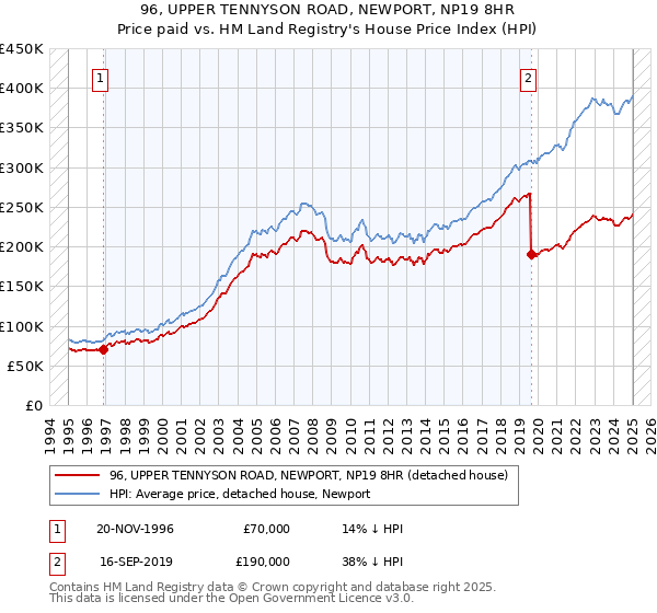 96, UPPER TENNYSON ROAD, NEWPORT, NP19 8HR: Price paid vs HM Land Registry's House Price Index