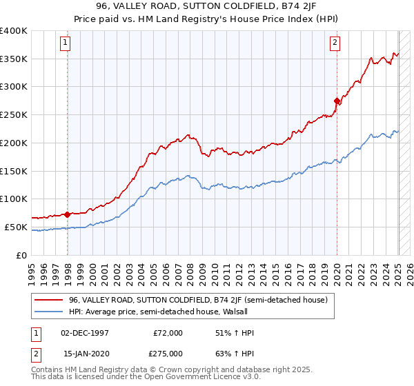 96, VALLEY ROAD, SUTTON COLDFIELD, B74 2JF: Price paid vs HM Land Registry's House Price Index