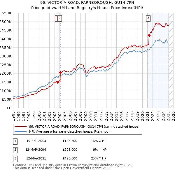 96, VICTORIA ROAD, FARNBOROUGH, GU14 7PN: Price paid vs HM Land Registry's House Price Index