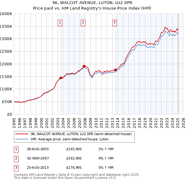 96, WALCOT AVENUE, LUTON, LU2 0PR: Price paid vs HM Land Registry's House Price Index