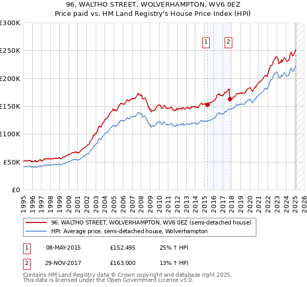 96, WALTHO STREET, WOLVERHAMPTON, WV6 0EZ: Price paid vs HM Land Registry's House Price Index