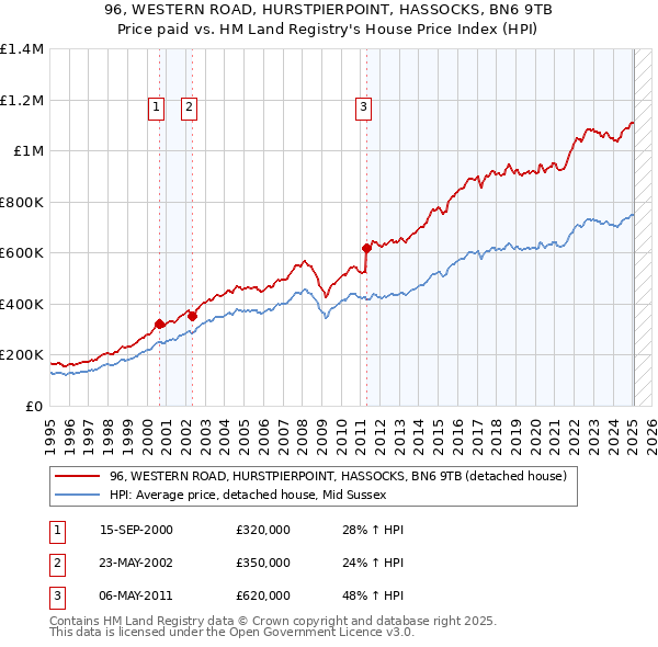 96, WESTERN ROAD, HURSTPIERPOINT, HASSOCKS, BN6 9TB: Price paid vs HM Land Registry's House Price Index