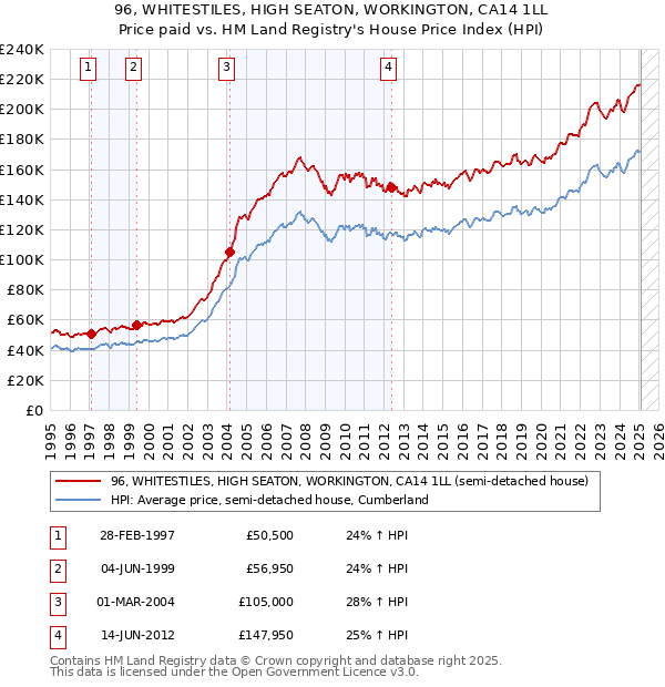 96, WHITESTILES, HIGH SEATON, WORKINGTON, CA14 1LL: Price paid vs HM Land Registry's House Price Index
