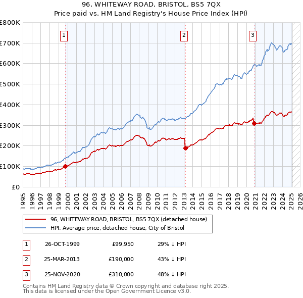96, WHITEWAY ROAD, BRISTOL, BS5 7QX: Price paid vs HM Land Registry's House Price Index