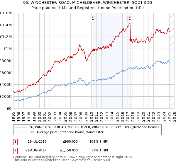 96, WINCHESTER ROAD, MICHELDEVER, WINCHESTER, SO21 3DG: Price paid vs HM Land Registry's House Price Index