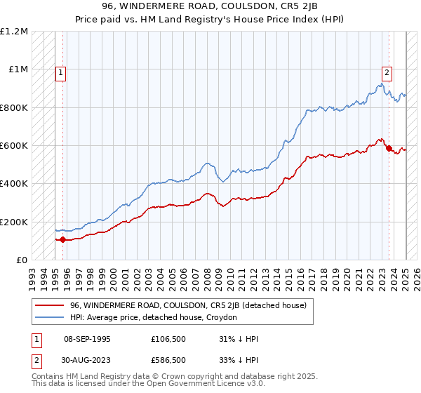 96, WINDERMERE ROAD, COULSDON, CR5 2JB: Price paid vs HM Land Registry's House Price Index