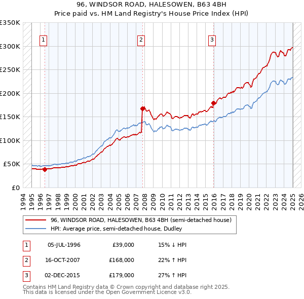 96, WINDSOR ROAD, HALESOWEN, B63 4BH: Price paid vs HM Land Registry's House Price Index