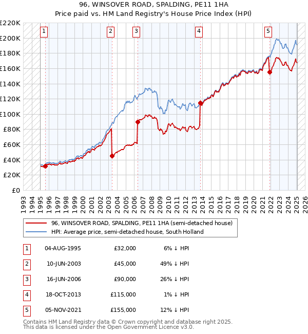 96, WINSOVER ROAD, SPALDING, PE11 1HA: Price paid vs HM Land Registry's House Price Index