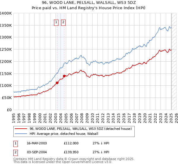 96, WOOD LANE, PELSALL, WALSALL, WS3 5DZ: Price paid vs HM Land Registry's House Price Index