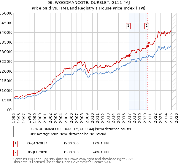 96, WOODMANCOTE, DURSLEY, GL11 4AJ: Price paid vs HM Land Registry's House Price Index