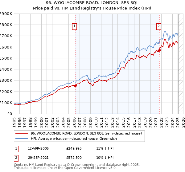 96, WOOLACOMBE ROAD, LONDON, SE3 8QL: Price paid vs HM Land Registry's House Price Index