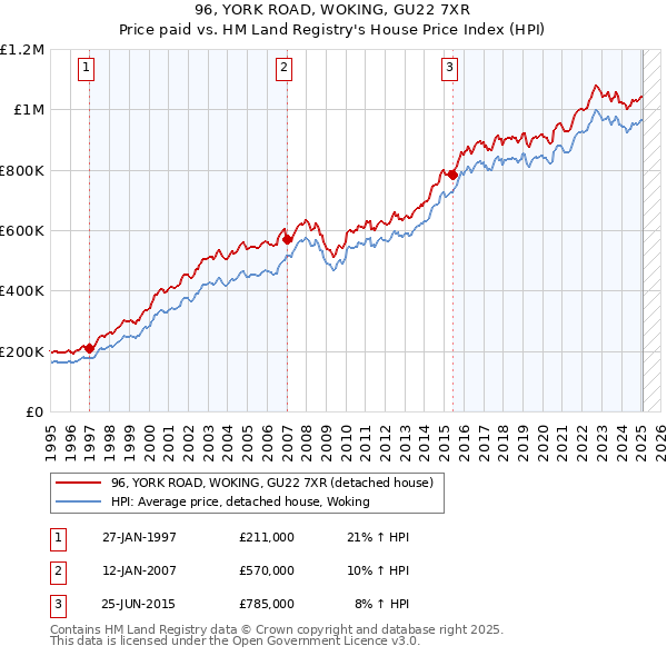 96, YORK ROAD, WOKING, GU22 7XR: Price paid vs HM Land Registry's House Price Index