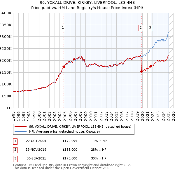 96, YOXALL DRIVE, KIRKBY, LIVERPOOL, L33 4HS: Price paid vs HM Land Registry's House Price Index