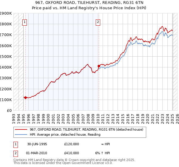 967, OXFORD ROAD, TILEHURST, READING, RG31 6TN: Price paid vs HM Land Registry's House Price Index