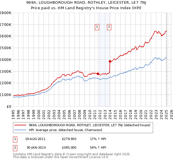 969A, LOUGHBOROUGH ROAD, ROTHLEY, LEICESTER, LE7 7NJ: Price paid vs HM Land Registry's House Price Index