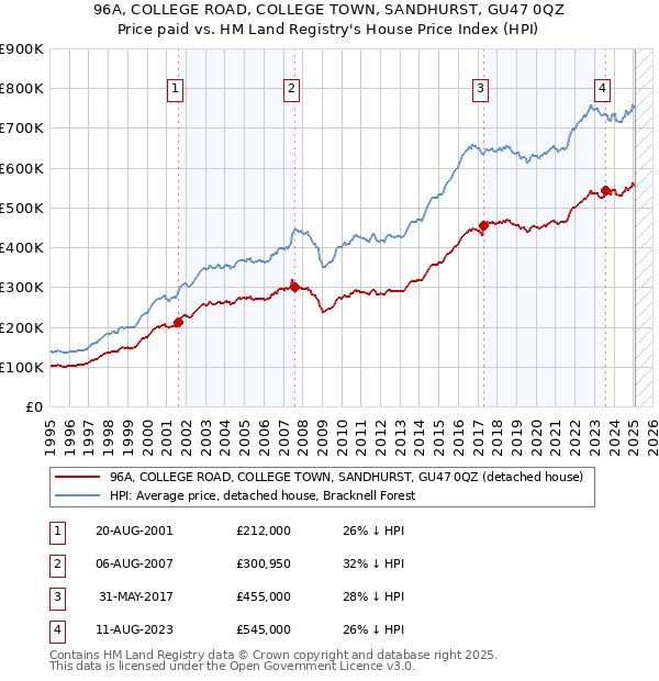 96A, COLLEGE ROAD, COLLEGE TOWN, SANDHURST, GU47 0QZ: Price paid vs HM Land Registry's House Price Index