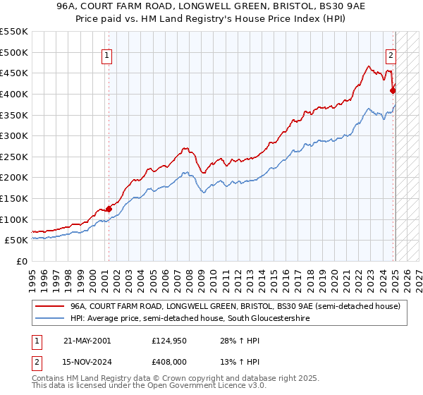 96A, COURT FARM ROAD, LONGWELL GREEN, BRISTOL, BS30 9AE: Price paid vs HM Land Registry's House Price Index