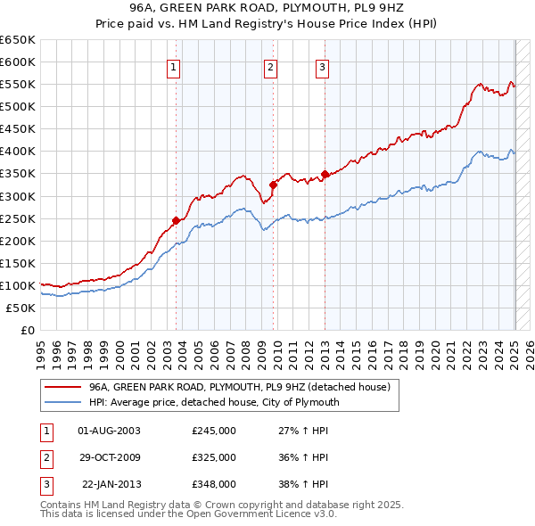 96A, GREEN PARK ROAD, PLYMOUTH, PL9 9HZ: Price paid vs HM Land Registry's House Price Index