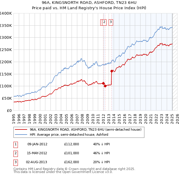 96A, KINGSNORTH ROAD, ASHFORD, TN23 6HU: Price paid vs HM Land Registry's House Price Index