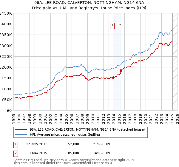 96A, LEE ROAD, CALVERTON, NOTTINGHAM, NG14 6NA: Price paid vs HM Land Registry's House Price Index