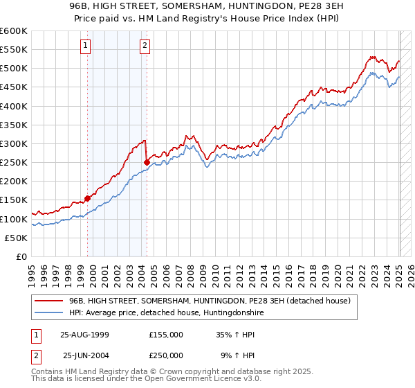 96B, HIGH STREET, SOMERSHAM, HUNTINGDON, PE28 3EH: Price paid vs HM Land Registry's House Price Index