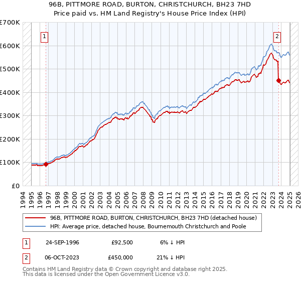 96B, PITTMORE ROAD, BURTON, CHRISTCHURCH, BH23 7HD: Price paid vs HM Land Registry's House Price Index