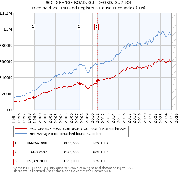 96C, GRANGE ROAD, GUILDFORD, GU2 9QL: Price paid vs HM Land Registry's House Price Index
