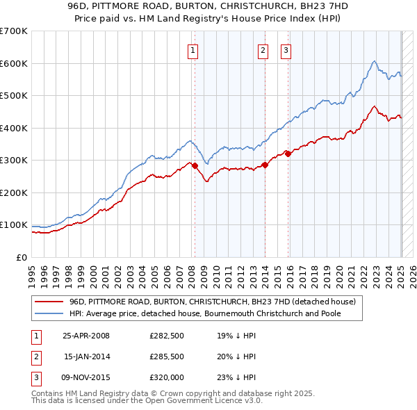 96D, PITTMORE ROAD, BURTON, CHRISTCHURCH, BH23 7HD: Price paid vs HM Land Registry's House Price Index