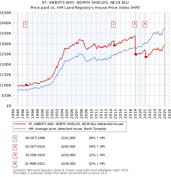 97, ABBOTS WAY, NORTH SHIELDS, NE29 8LU: Price paid vs HM Land Registry's House Price Index