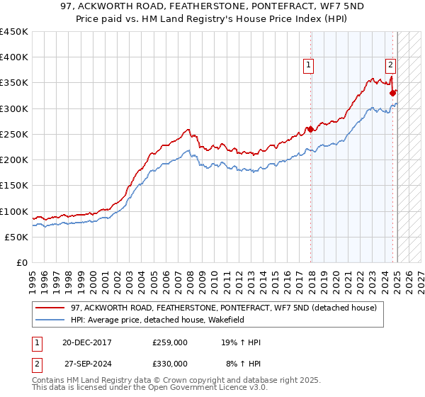 97, ACKWORTH ROAD, FEATHERSTONE, PONTEFRACT, WF7 5ND: Price paid vs HM Land Registry's House Price Index
