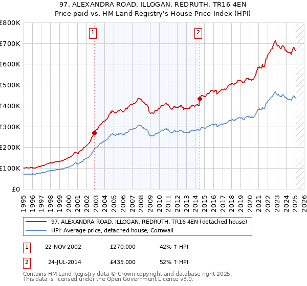 97, ALEXANDRA ROAD, ILLOGAN, REDRUTH, TR16 4EN: Price paid vs HM Land Registry's House Price Index