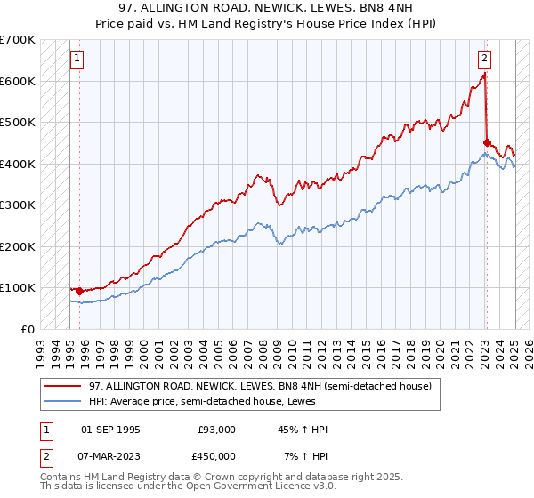 97, ALLINGTON ROAD, NEWICK, LEWES, BN8 4NH: Price paid vs HM Land Registry's House Price Index