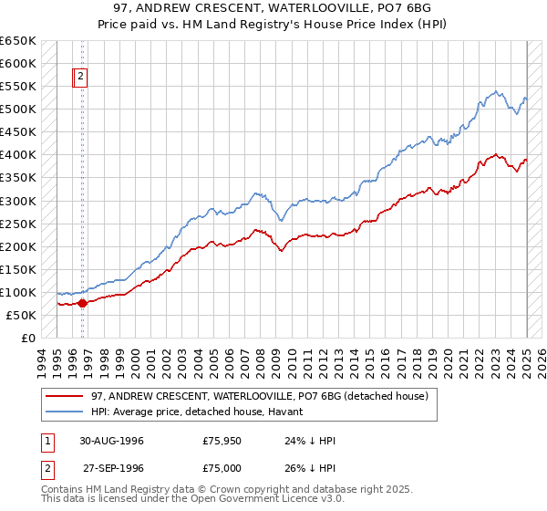 97, ANDREW CRESCENT, WATERLOOVILLE, PO7 6BG: Price paid vs HM Land Registry's House Price Index