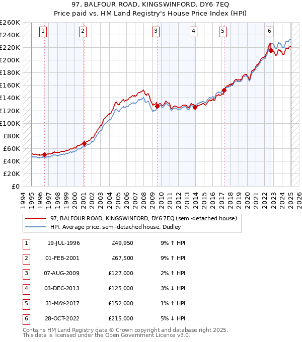 97, BALFOUR ROAD, KINGSWINFORD, DY6 7EQ: Price paid vs HM Land Registry's House Price Index