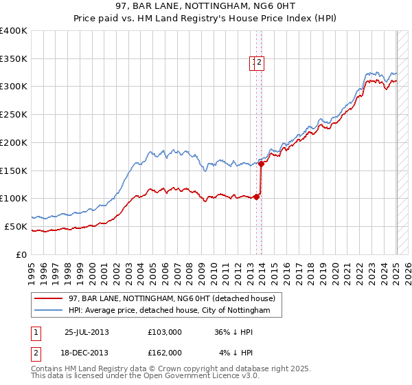 97, BAR LANE, NOTTINGHAM, NG6 0HT: Price paid vs HM Land Registry's House Price Index