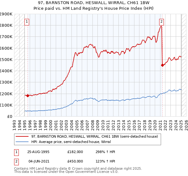 97, BARNSTON ROAD, HESWALL, WIRRAL, CH61 1BW: Price paid vs HM Land Registry's House Price Index