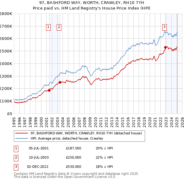 97, BASHFORD WAY, WORTH, CRAWLEY, RH10 7YH: Price paid vs HM Land Registry's House Price Index