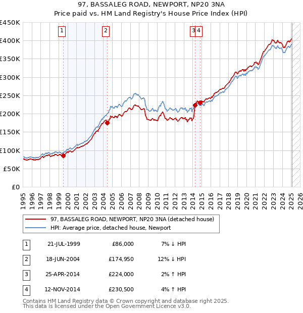 97, BASSALEG ROAD, NEWPORT, NP20 3NA: Price paid vs HM Land Registry's House Price Index