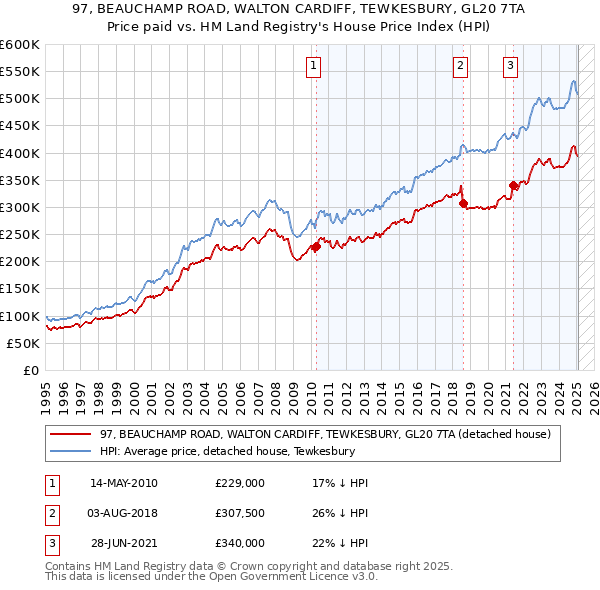 97, BEAUCHAMP ROAD, WALTON CARDIFF, TEWKESBURY, GL20 7TA: Price paid vs HM Land Registry's House Price Index