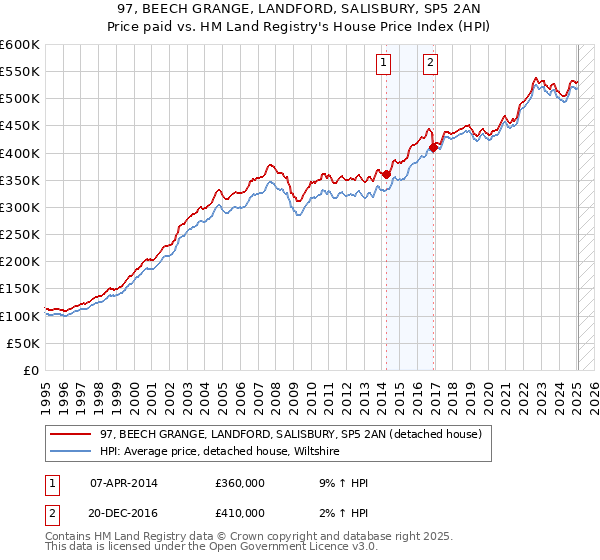 97, BEECH GRANGE, LANDFORD, SALISBURY, SP5 2AN: Price paid vs HM Land Registry's House Price Index