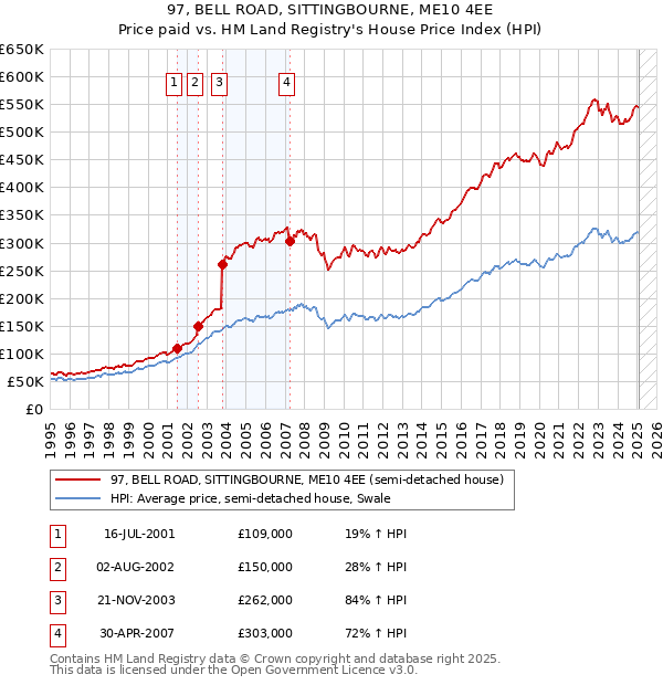 97, BELL ROAD, SITTINGBOURNE, ME10 4EE: Price paid vs HM Land Registry's House Price Index