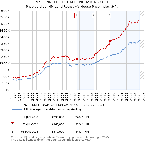 97, BENNETT ROAD, NOTTINGHAM, NG3 6BT: Price paid vs HM Land Registry's House Price Index