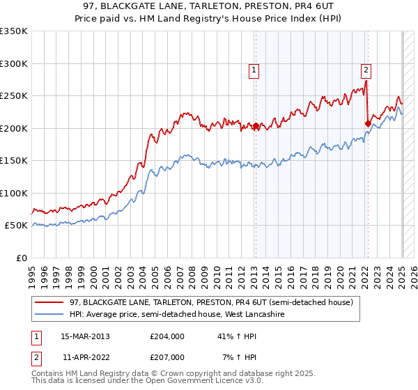 97, BLACKGATE LANE, TARLETON, PRESTON, PR4 6UT: Price paid vs HM Land Registry's House Price Index