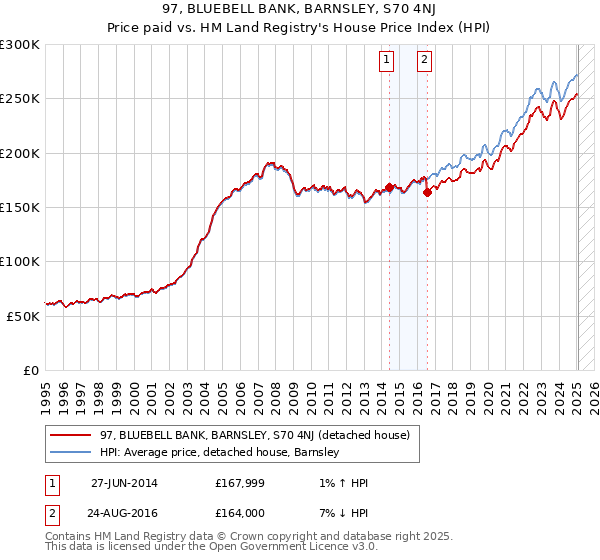 97, BLUEBELL BANK, BARNSLEY, S70 4NJ: Price paid vs HM Land Registry's House Price Index