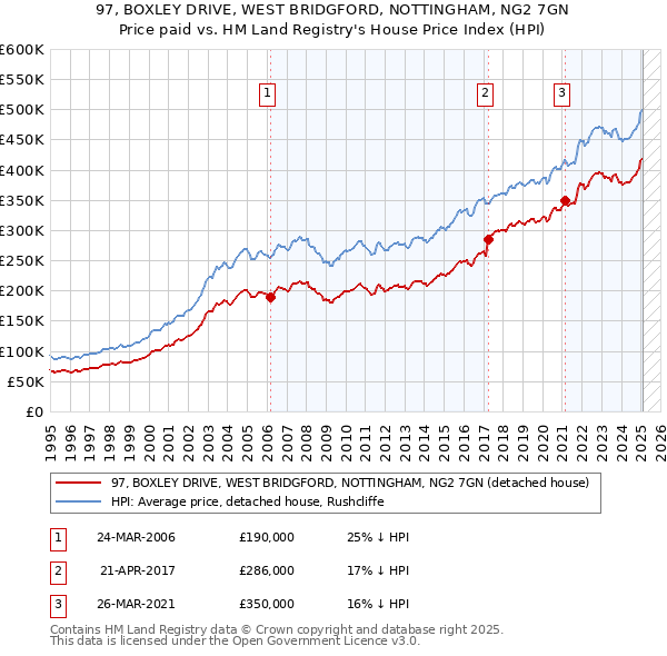 97, BOXLEY DRIVE, WEST BRIDGFORD, NOTTINGHAM, NG2 7GN: Price paid vs HM Land Registry's House Price Index