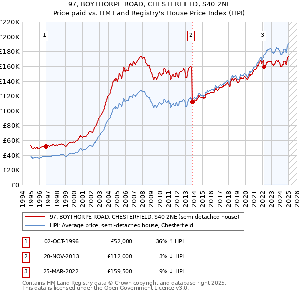 97, BOYTHORPE ROAD, CHESTERFIELD, S40 2NE: Price paid vs HM Land Registry's House Price Index