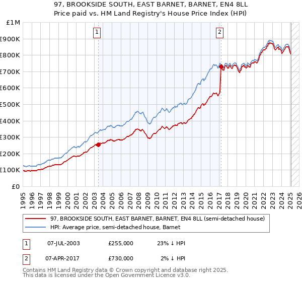 97, BROOKSIDE SOUTH, EAST BARNET, BARNET, EN4 8LL: Price paid vs HM Land Registry's House Price Index