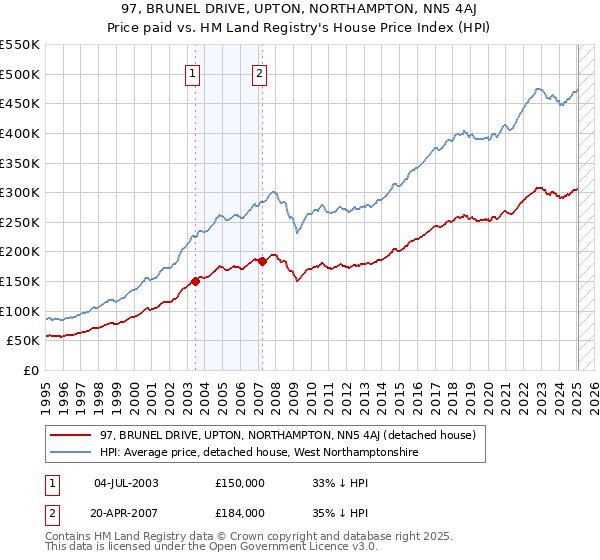 97, BRUNEL DRIVE, UPTON, NORTHAMPTON, NN5 4AJ: Price paid vs HM Land Registry's House Price Index