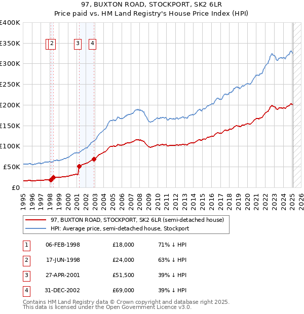 97, BUXTON ROAD, STOCKPORT, SK2 6LR: Price paid vs HM Land Registry's House Price Index